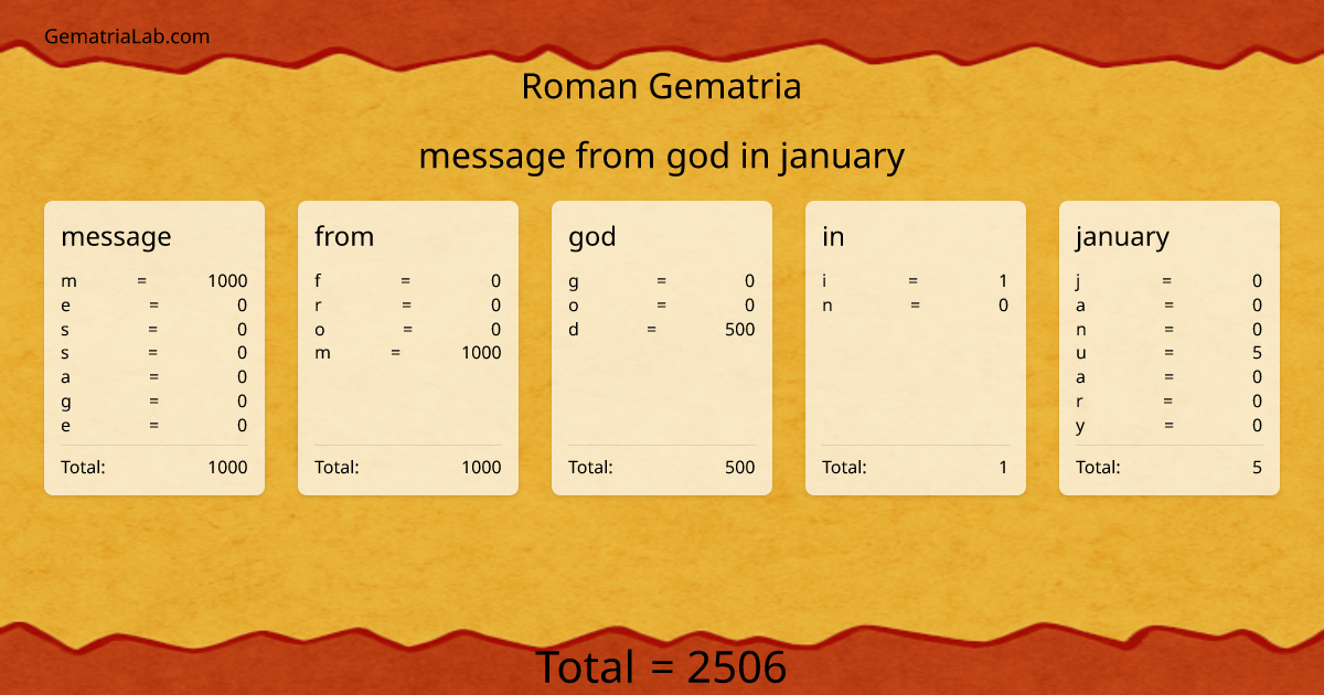 message from god in january in roman Gematria